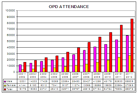 attendance-graph